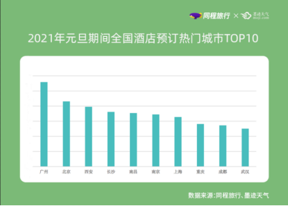 元旦假期国内机票均价同比降幅超15% 广州酒店预订热度高