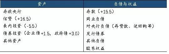 表3：新增M2在银行资产负债表中的体现&nbsp;数据来源：人民银行（暂不考虑存款取现。单位：万亿元）
