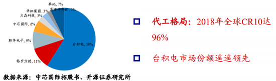 半导体景气持续传导 晶圆代工四季度营收指引向好