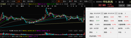 无惧风向转换：有医美股2日飙涨70% 颜值经济催生千亿市场蛋糕