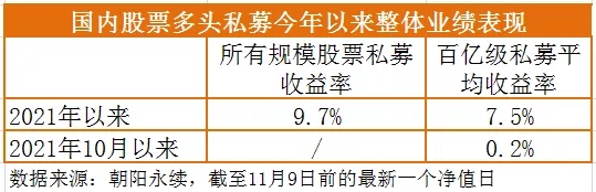 惨烈！近半数百亿级股票私募亏损，多家头部私募大呼“不适应”