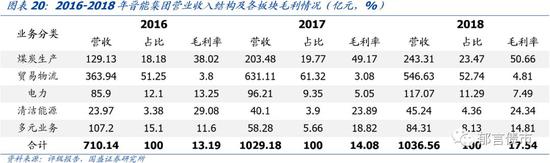 山西七大煤炭集团了解一下?