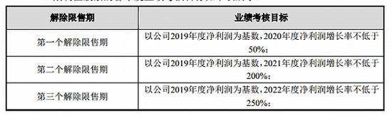股价低位再打五折 这家区域安防龙头股权激励是