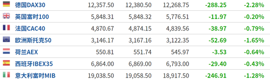 欧美市场集体低开：地区疫情形势进一步恶化 刺激谈判僵局难解