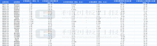 “科创板信息技术与软件服务企业Q1：金山办公进红利收获区 网安行业盈利欠佳