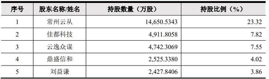 来源：云从科技招股书