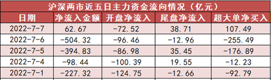 两市主力资金净流入近63亿元 电气设备汽车等行业获主力资金关注