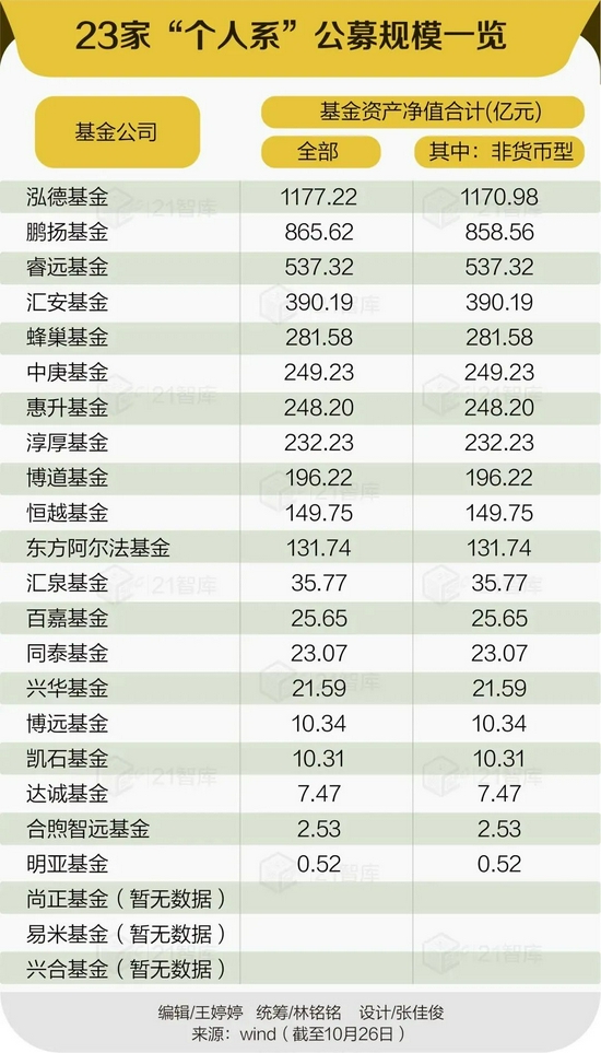 个人系公募调查：金融大佬“再创业”，路在何方