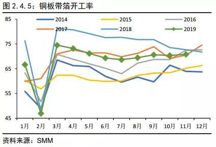 铜2019回顾与2020展望:经济弱周期不变 价格前高后低