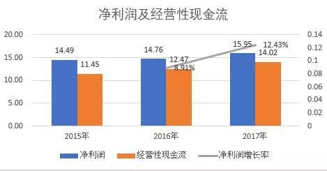 （图4：净利润及现金流，单位：亿元/%，来源：优塾团队）