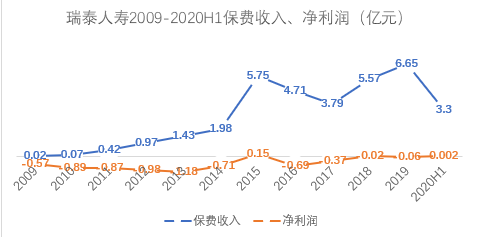 瑞泰人寿再被监管层点名 成立十六年几乎无盈利