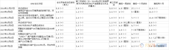 以史为鉴！过去5年OPEC大会行情回顾！注意两大因