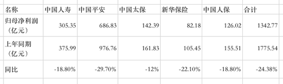 A股五大上市险企上半年合计净利同比下滑24.4%