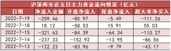 “两市主力资金净流出超259亿元 计算机行业获关注