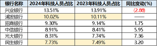 注：新浪金融研究院制作图表（浦发银行、民生银行年报中未直接给出科技人员占比，该数据为科技人员数量÷该行当年员工总数所得）