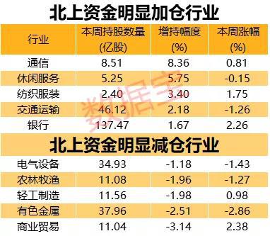 北上资金调仓股名单出炉：31股被猛烈扫货 重金抄底锂电“一哥”