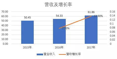 （图3：营收及增长率，单位：亿元/%，来源：优塾团队）