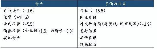 　表6：新投放基础货币在银行资产负债表中的体现&nbsp; &nbsp;数据来源：人民银行（暂不考虑存款取现。单位：万亿元）