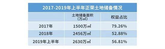 正荣地产钱紧的一年：增速腰斩 杠杆降温