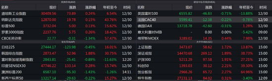 “牛市旗手”大爆发 三大指数均创2020年新