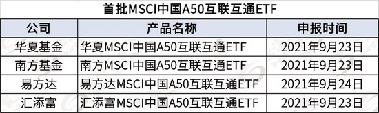 ““宁茅”皆在手！首批MSCI中国A50互联互通ETF获批