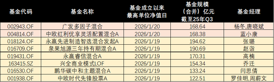 老登归来？多只百亿基金创新高！