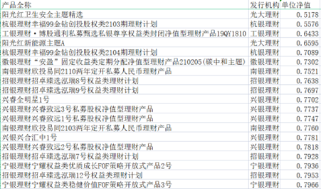 不止百亿基金能亏50%，有银行理财净值也在逼近0.5！利率走低发行回暖，权益类产品破局仍需时日