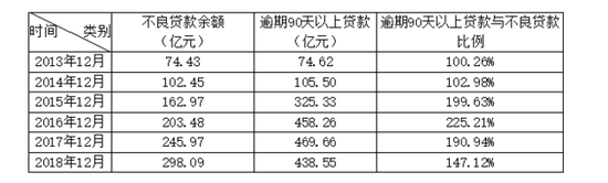 表3：华夏银行历年不良贷款偏离度情况