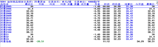 三大原油期货的月差反馈