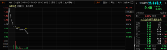 两大利空突袭：量子通信概念股浩丰科技受重挫 股东还要套现过亿