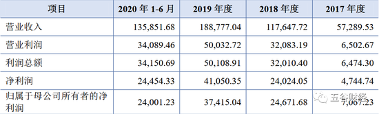国台酒业靠关联交易卖货：第一大客户消失 谨防闫希军财务造假