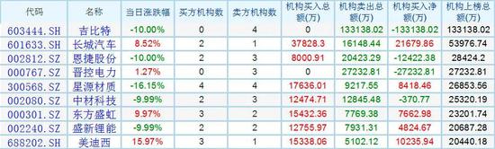 机构和机构干上了 大进大出造成多只股票高位巨震