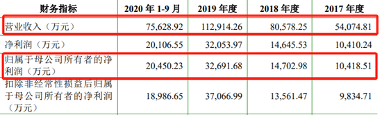 环洋股份冲刺科创板：女董秘27岁 依赖单一产品