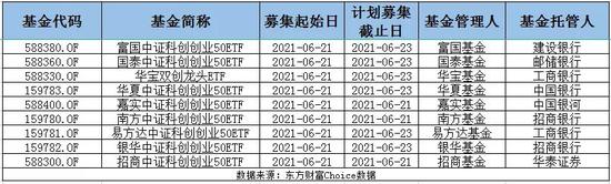 “9只双创50ETF同日发行：已有两只提前卖完 还要不要上车？