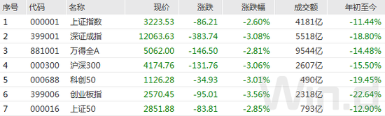 A股港股同步下跌，机构喊话：最恐慌的时候已经过去！