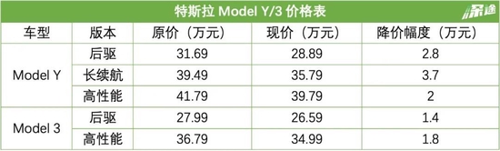 特斯拉降价，这次是被逼的