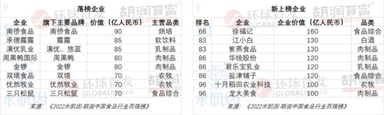 胡润中国食品行业百强榜：三分之一是酒企，茅台蝉联榜首，周黑鸭、三只松鼠落榜