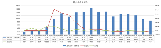 300亿市值归零,五环外“今日头条”经历了什么? 300亿市值归零,五环外“今日头条”经历了什么?