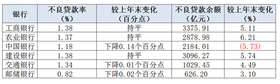 注：根据银行一季报整理