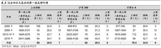 海通策略：A股一季报盈利显著回升，二季度A股或处蓄势阶段