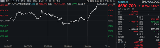 （伦敦金现五日价格走势 图片来源：Wind）