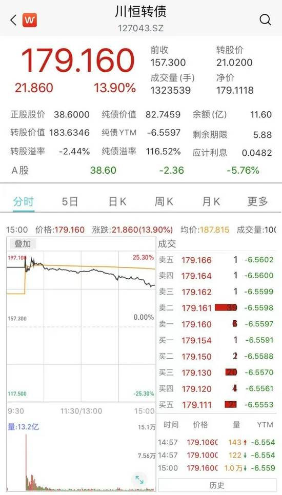 “史上最牛可转债！连续两次“熔断”，最高大赚近100%！