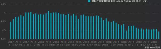 而”宝宝“类货币基金收益率则持续在3%以下，余额宝1月11日收益率为2.6620%。