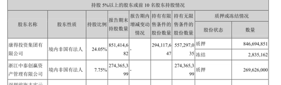 2018年，康德集团的持股还出现了冻结。图片来源：公司年报截图