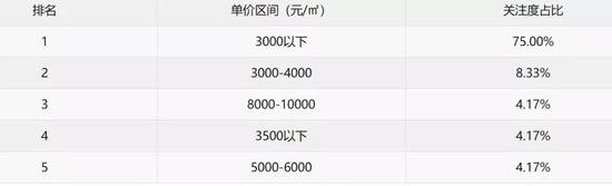  | 2018年，鹤岗楼盘单价关注度排名（根据房天下数据）