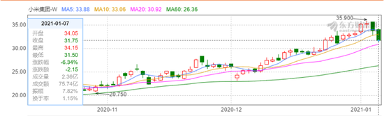 荣耀放大招瑞银“再补刀” 小米两天市值蒸发近千亿