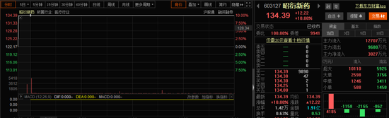 2年17倍大牛股康龙化成涨12%:多股新高 业绩预增印证CRO高景气度