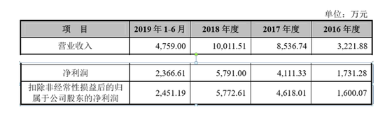 员工29人、客户仅1个 西藏运高也敢去IPO