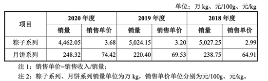 图/五芳斋招股书