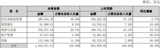 “券商财富管理转型提速：经纪人逐渐减少，投顾队伍不断壮大